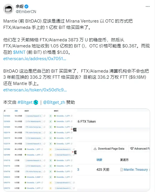 Mantleは、0.367ドルの平均価格でOTCを通じてFTX/Alamedaから1億枚のBITを買い戻しました。