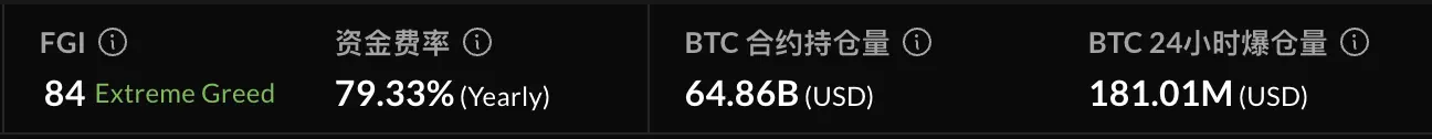 数据：比特币资金费率短时超过年化 100%，恐慌贪婪指数 FGI 达 84 显示极度贪婪