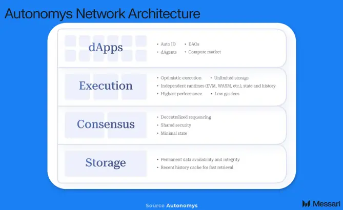 Messari Explains Autonomys Network: A Modular Web3 Infrastructure Built for AI 3.0