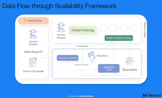 Messari Explains Autonomys Network: A Modular Web3 Infrastructure Built for AI 3.0
