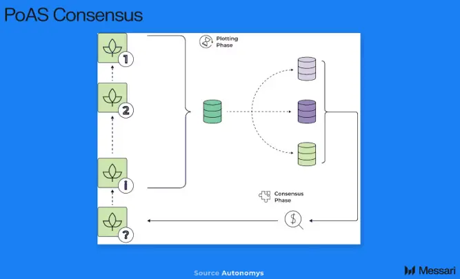 Messari Explains Autonomys Network: A Modular Web3 Infrastructure Built for AI 3.0