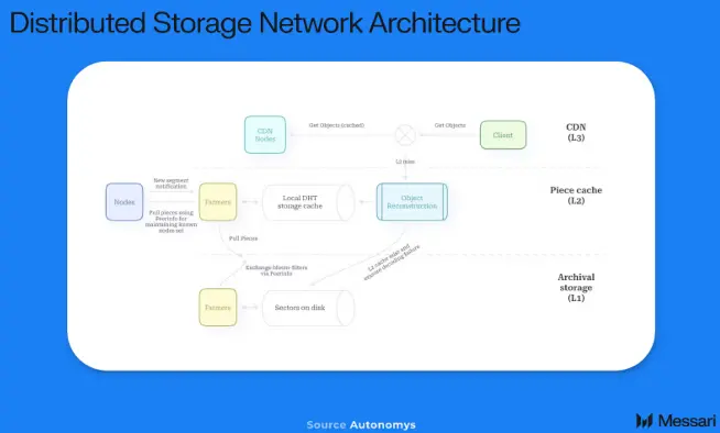 Messari Explains Autonomys Network: A Modular Web3 Infrastructure Built for AI 3.0