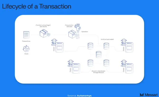 Messari Explains Autonomys Network: A Modular Web3 Infrastructure Built for AI 3.0