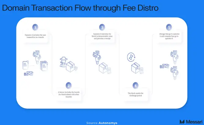 Messari Explains Autonomys Network: A Modular Web3 Infrastructure Built for AI 3.0