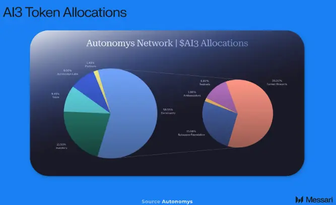 Messari Explains Autonomys Network: A Modular Web3 Infrastructure Built for AI 3.0