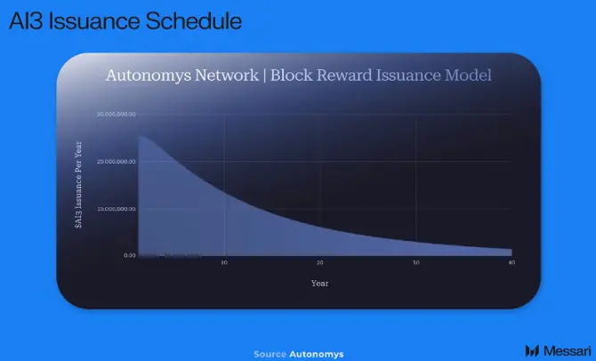 Messari Explains Autonomys Network: A Modular Web3 Infrastructure Built for AI 3.0