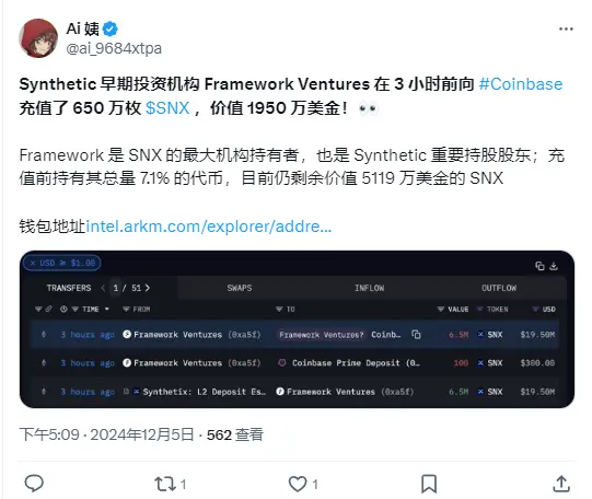 数据：Framework Ventures 3 小时前向 Coinbase 充值 650 万枚 SNX，价值 1950 万美元