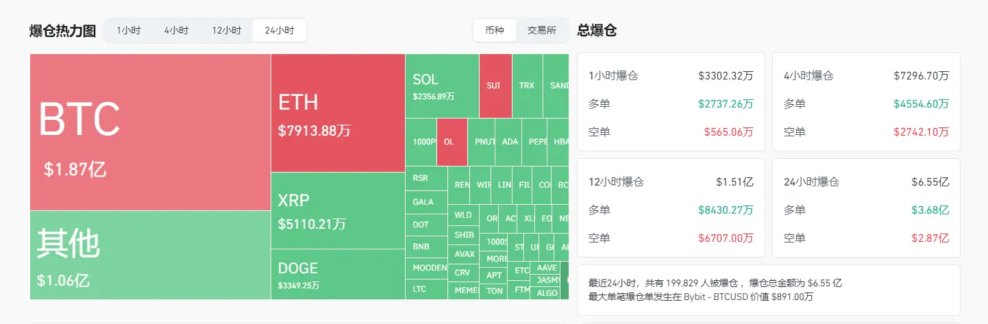 データ：過去24時間の全ネット爆倉額は6.55億ドル、BTC爆倉額は1.87億ドルです。