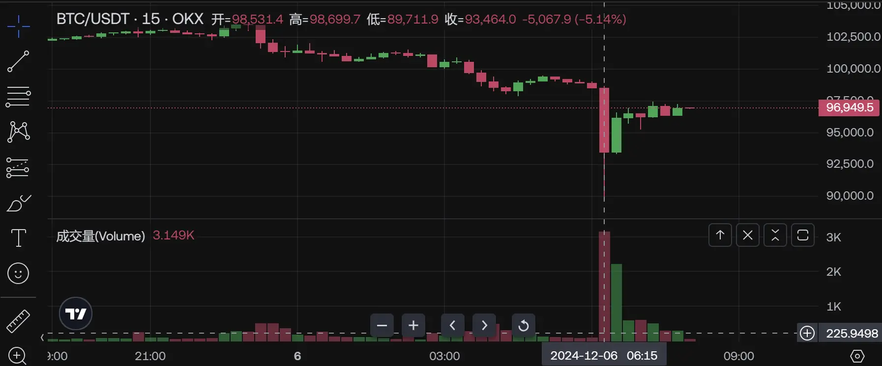 比特币今晨一度插针触及 89,711 美元，现回升至 96,000 美元上方