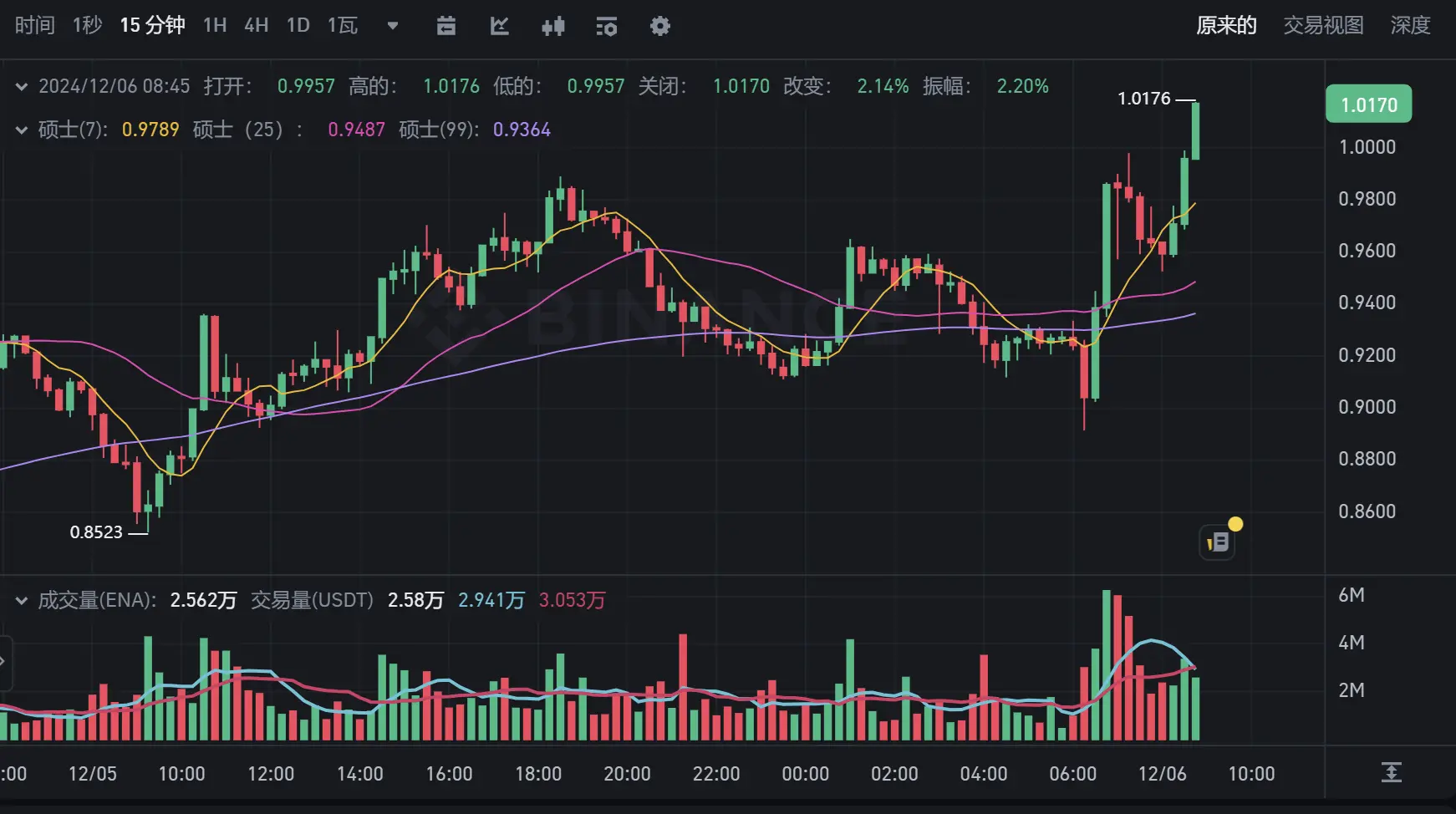 ENA突破1美元，24小时涨幅达14.95%