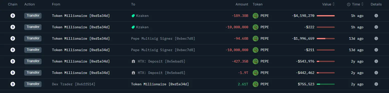 データ：あるクジラが過去13日間でPEPEを全て売却し、616万ドルの利益を得た。