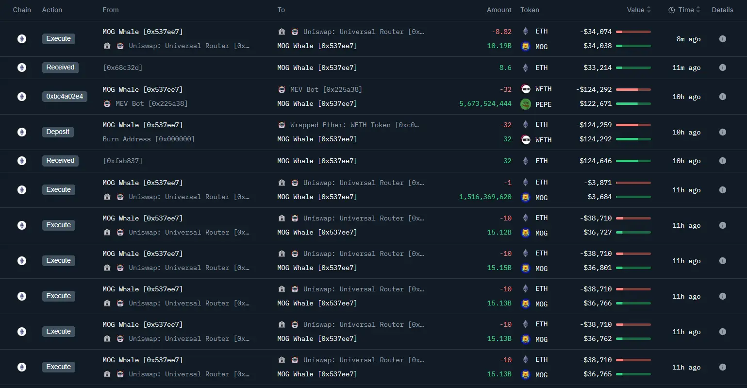 数据：某巨鲸花费 408.3 枚 ETH 买入 5710 亿枚 MOG 和 56.7 亿枚 PEPE，价值约 143 万美元