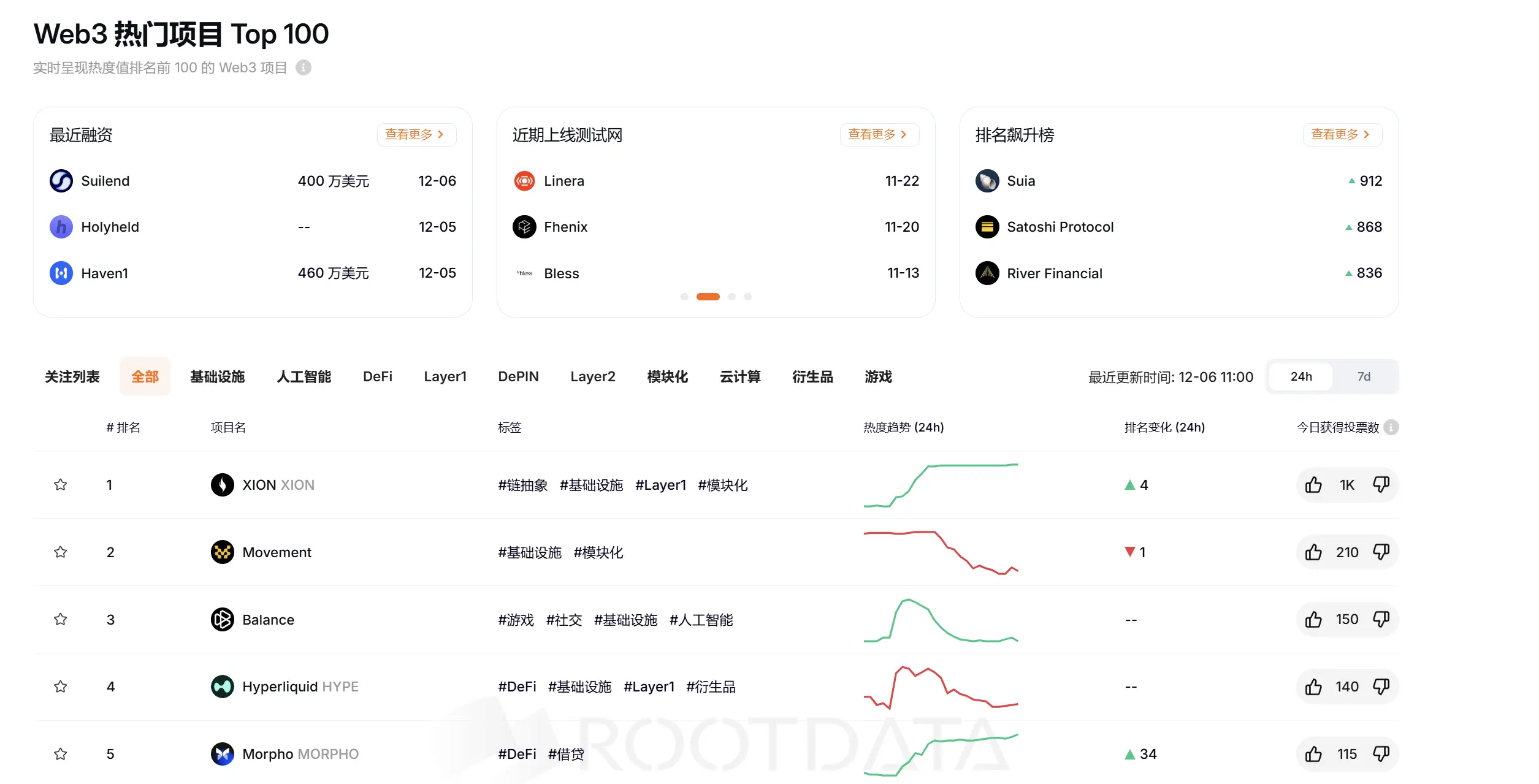 RootData 열도 지수 순위: XION 1위, Suia 순위 상승폭 최대