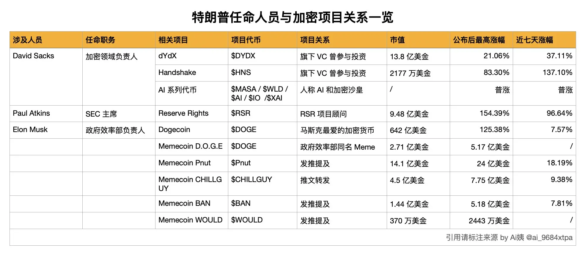A series of appointments made by Trump before taking office triggered a "consultant market," with appointed personnel associated projects experiencing significant increases