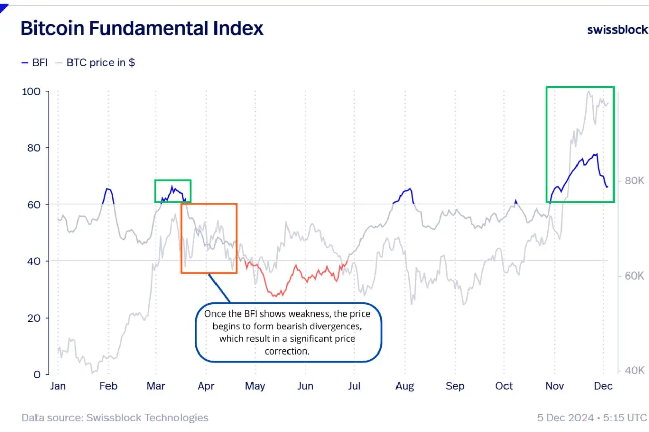 Glassnode 联创提前预测下跌：BFI 走弱通常为早期预警信号
