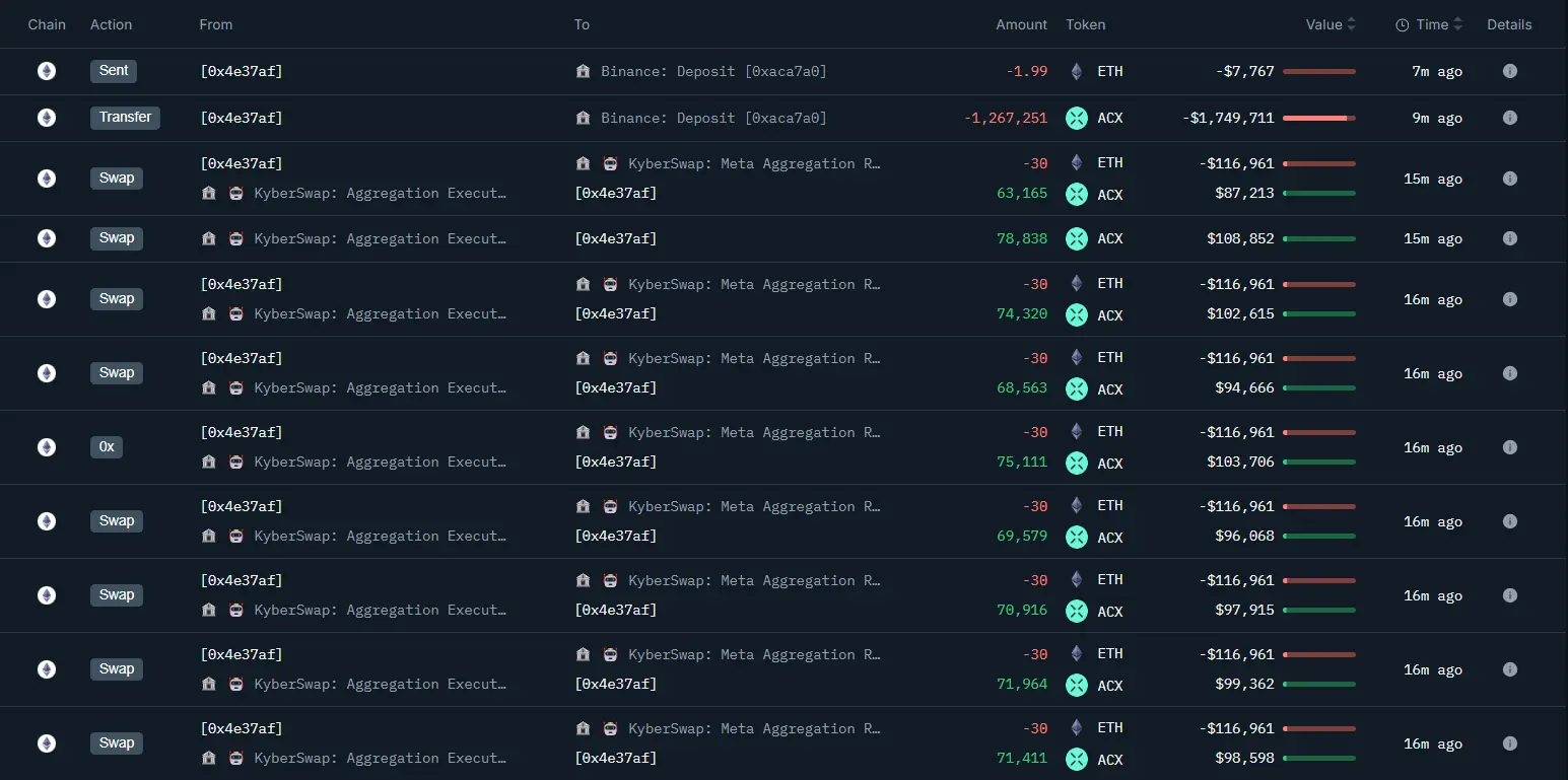 Data: After the announcement of the token listing, a certain whale bought 1.267 million ACX on-chain and deposited it into Binance