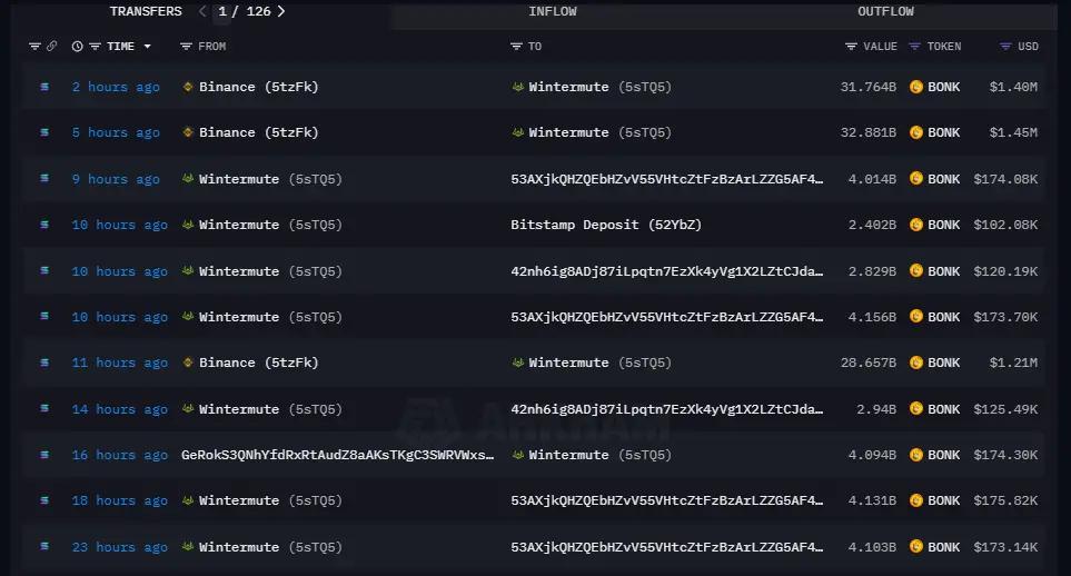 데이터: Wintermute가 2시간 전에 Binance에서 317.6억 개의 BONK를 출금했습니다
