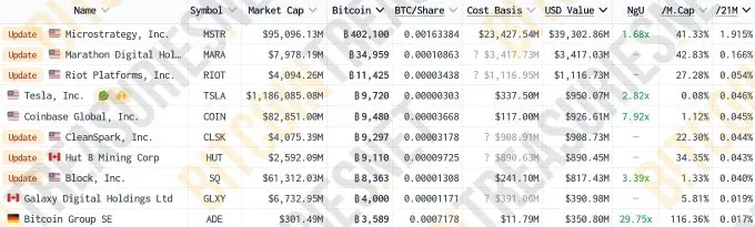 Data: The top 10 listed companies currently hold over 527,000 BTC, accounting for 2.66% of the Bitcoin supply
