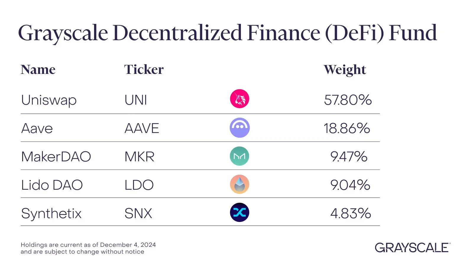 灰度：DeFi 基金截至 12 月 4 日未添加或删除任何新代币，UNI 权重57.8%