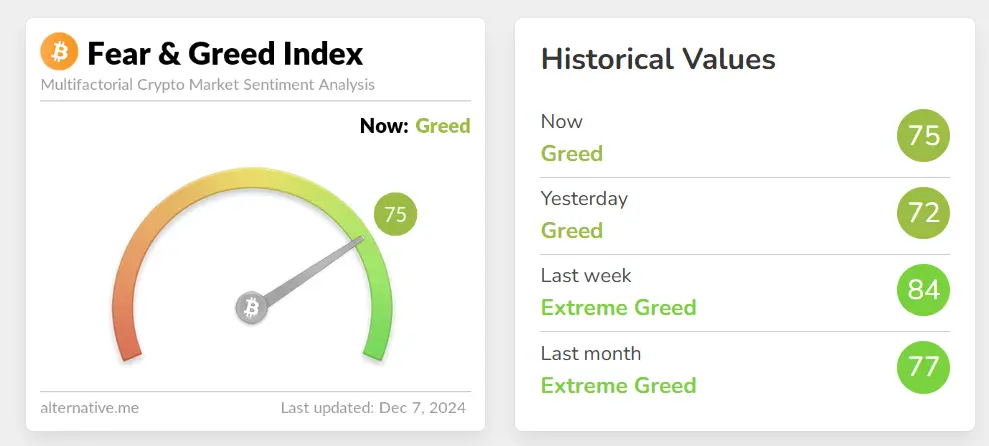 數據：今日恐慌與貪婪指數升至 75，等級仍為貪婪