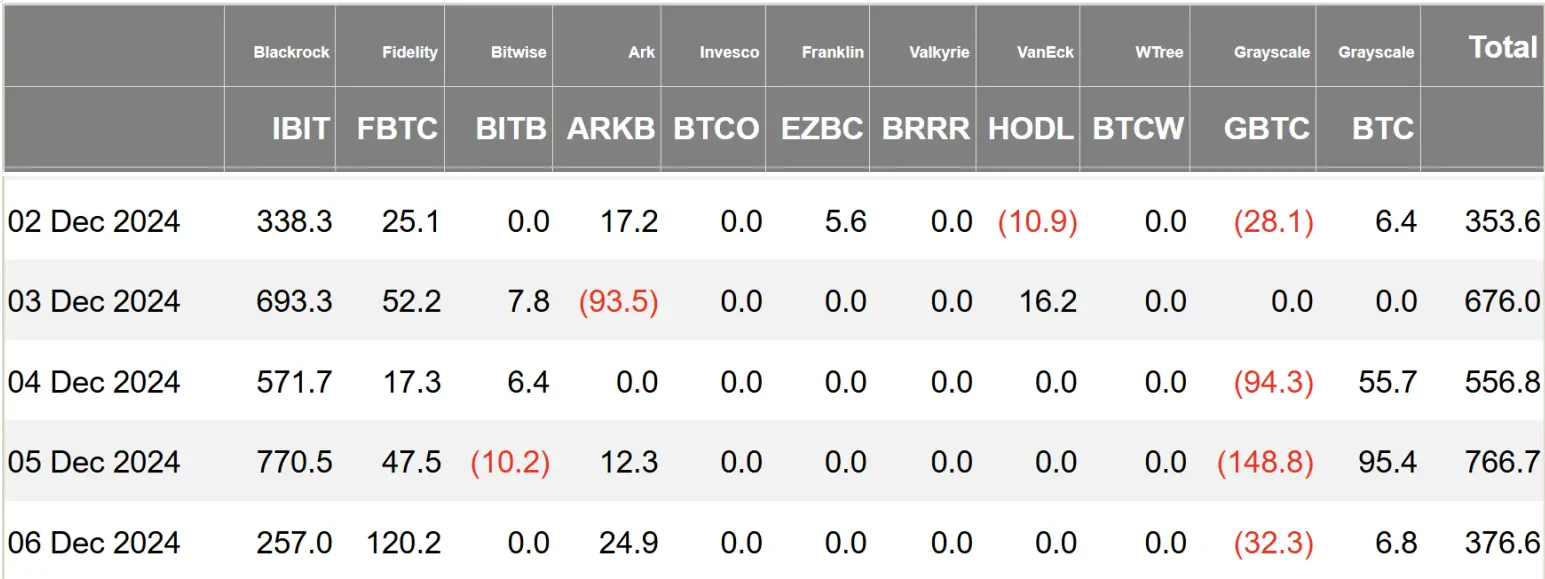 加密 ETF 周报 | 上周美国比特币现货ETF 净流入 27.3 亿美元,SEC 拒绝两家 SOL 现货 ETF 申请