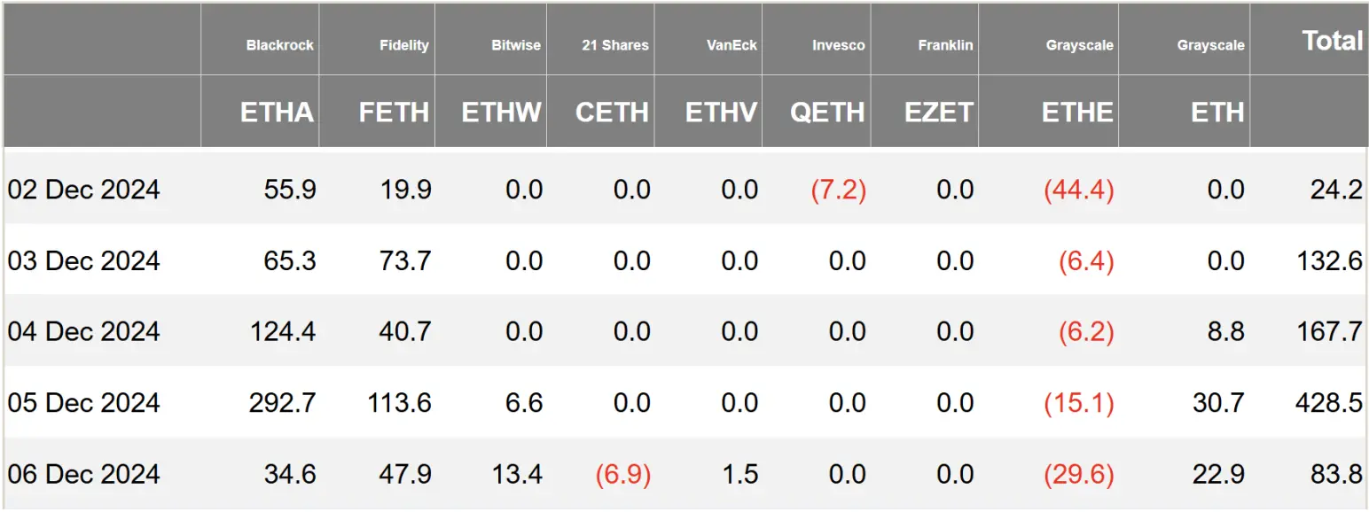 加密 ETF 周报 | 上周美国比特币现货ETF 净流入 27.3 亿美元,SEC 拒绝两家 SOL 现货 ETF 申请