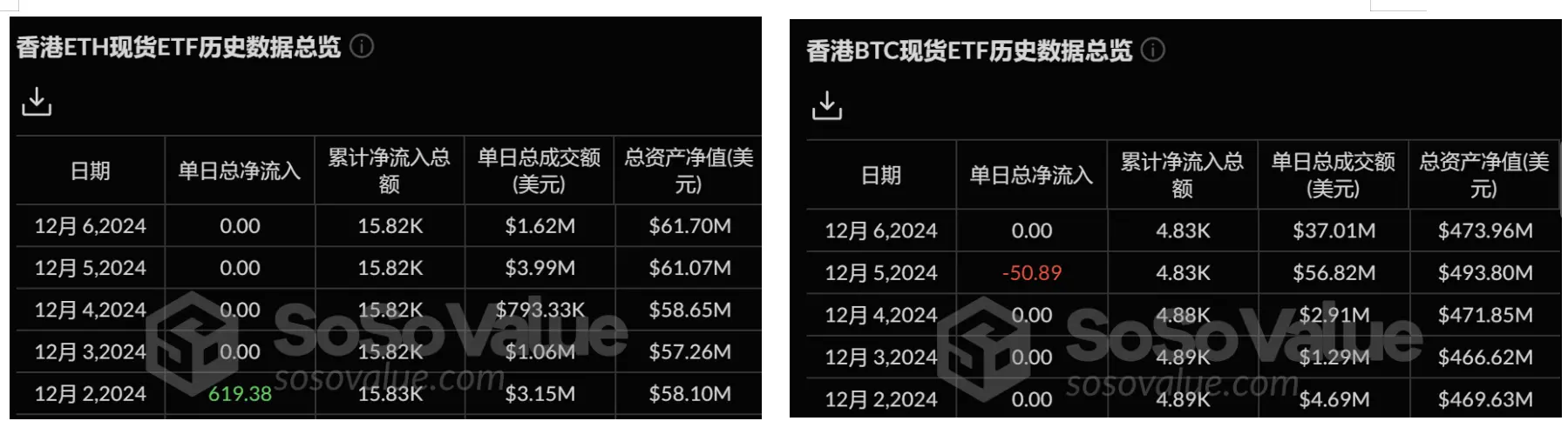 加密 ETF 周报 | 上周美国比特币现货ETF 净流入 27.3 亿美元,SEC 拒绝两家 SOL 现货 ETF 申请