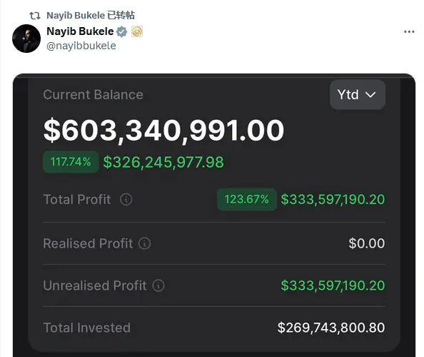 サルバドル大統領が3億ドル以上のビットコイン未実現利益のスクリーンショットを共有し、疑問を呈する者に反論