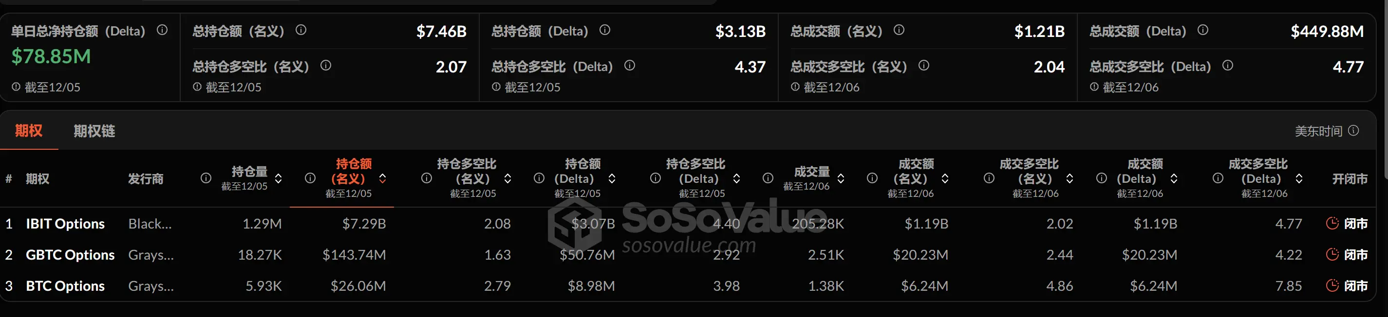 加密 ETF 周报 | 上周美国比特币现货ETF 净流入 27.3 亿美元,SEC 拒绝两家 SOL 现货 ETF 申请