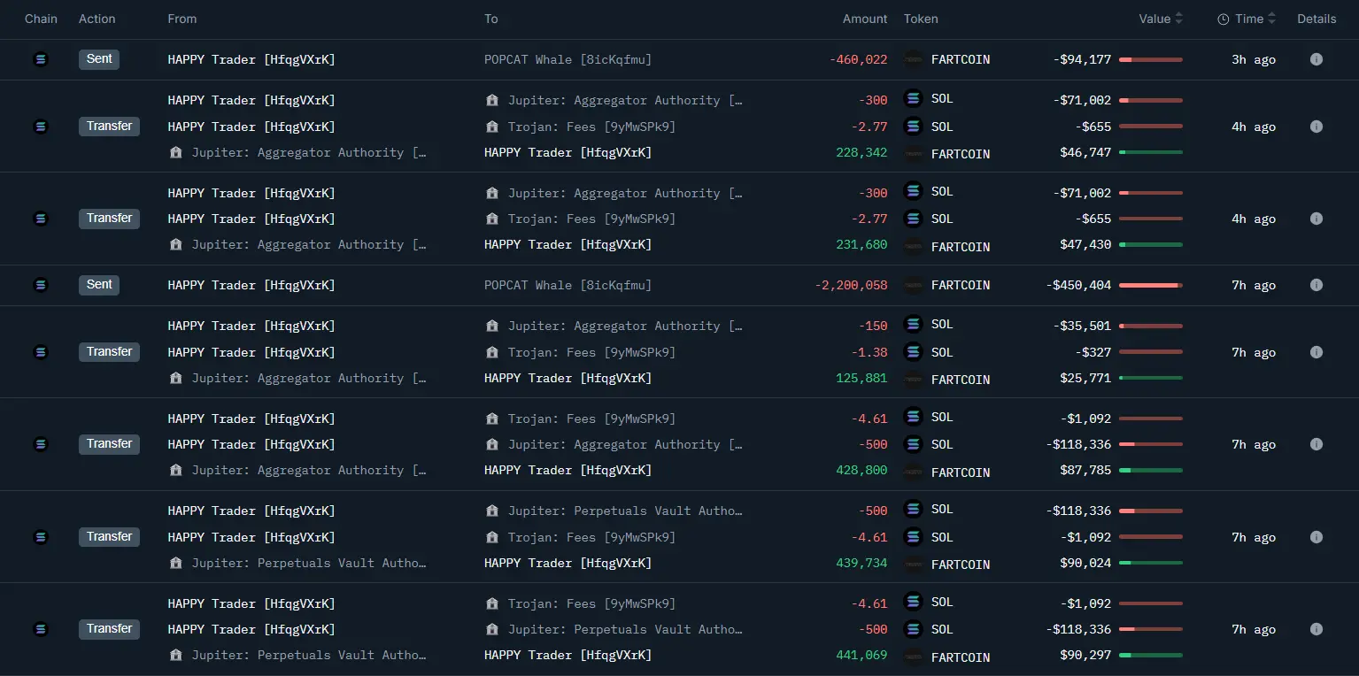 データ：「RookieXBT」関連ウォレットが 3050 枚の SOL を使って 266 万枚の FARTCOIN を購入しました。