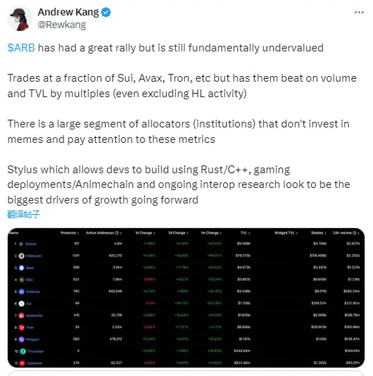 Mechanism Capital 合伙人：ARB 已经出现巨大反弹，但仍被低估