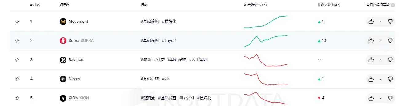 RootData 热度指数排名：Movement 名列第一 , IDEX 排名提升最大