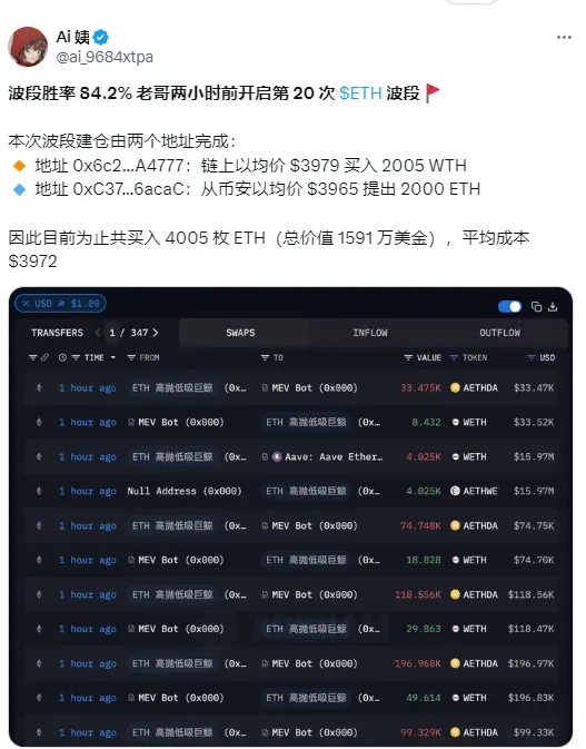 ETH 波段勝率 84.2% 鯨魚兩小時前開始第 20 次波段，目前共買入 4005 枚 ETH