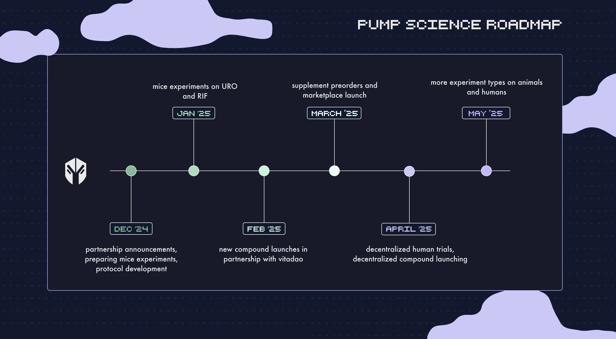 Pump Science のロードマップ更新：来年 1 月に URO と RIF のマウス実験を開始します。