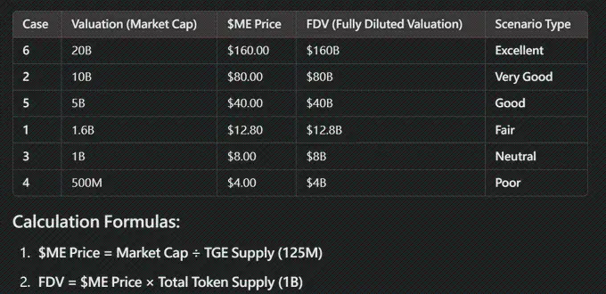加密 KOL：ME 代币中性价格预期或为 8 美元，对应流通市值为 10 亿美元
