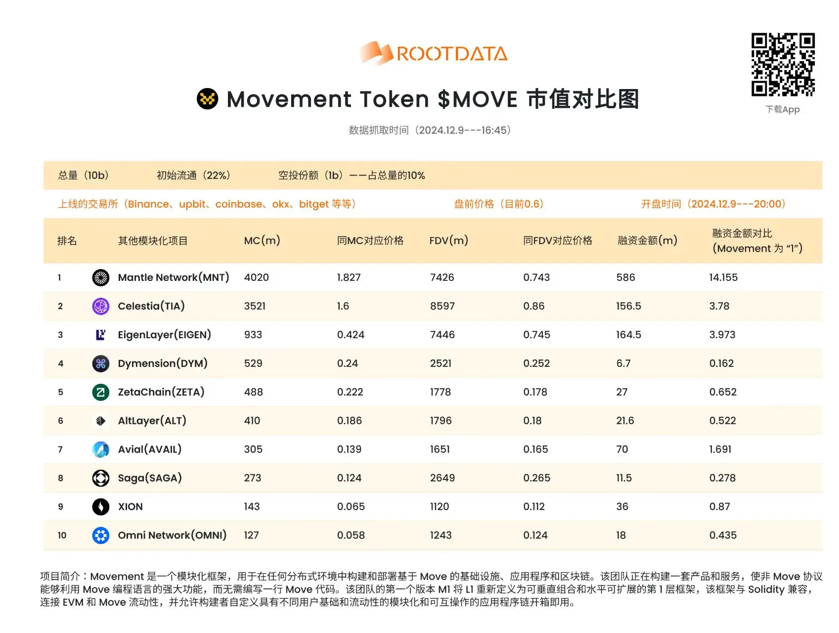 RootData 发布模块化项目市值对比图，MOVE 将于今晚 20:00 正式上线