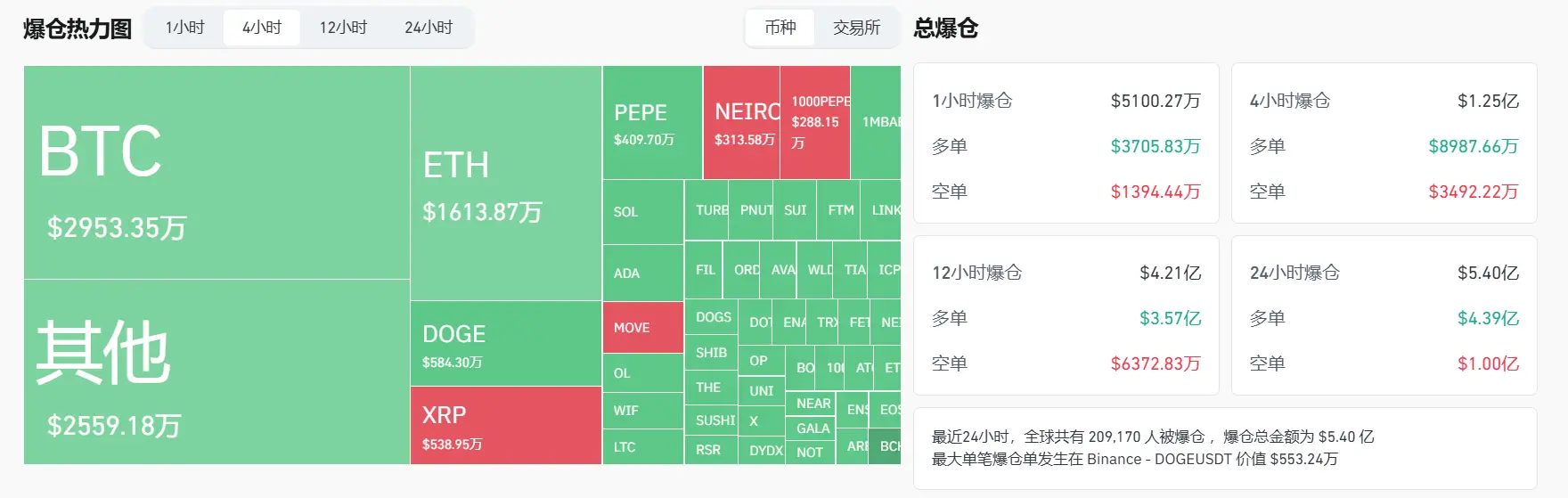 데이터: 지난 4시간 동안 전역에서 청산된 금액 1.25억 달러, 주로 매수 포지션 청산
