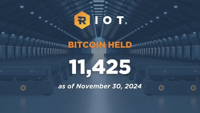 Riot Platforms：11月30日時点で11425枚のBTCを保有しており、価値は10億ドルを超えています。