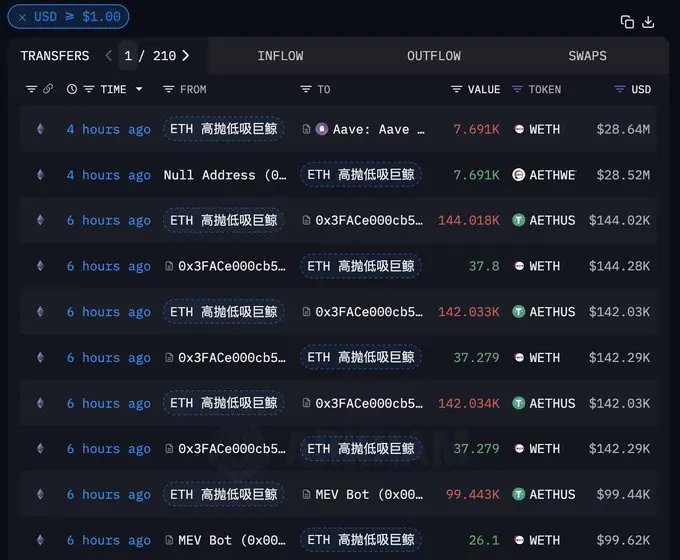 數據：波段勝率 84.2% 的巨鯨在凌晨暴跌時再次抄底 7682 枚 WETH，價值 2922 萬美元