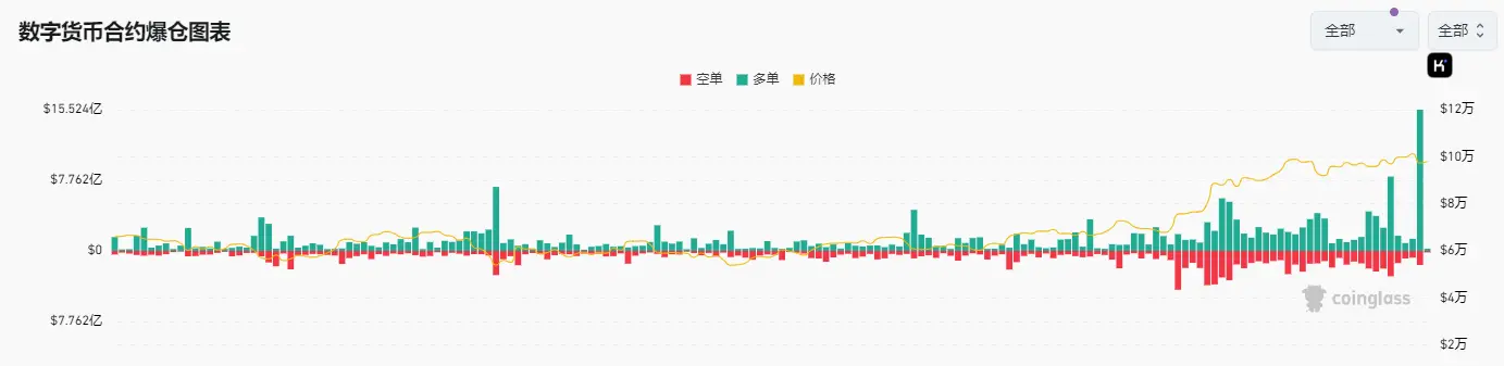 BTC 凌晨插针、24 小时爆仓远超“312”,后市走势如何判断?