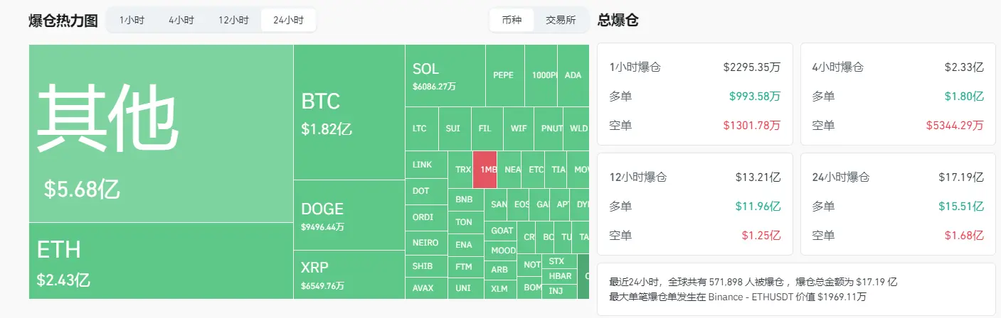BTC 凌晨插针、24 小时爆仓远超“312”,后市走势如何判断?