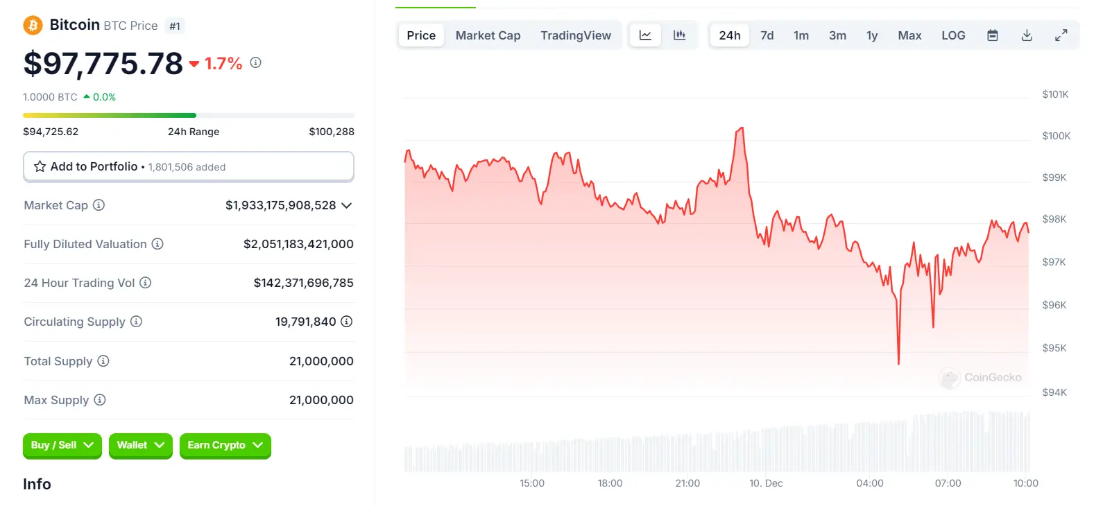 BTC 凌晨插针、24 小时爆仓远超“312”,后市走势如何判断?