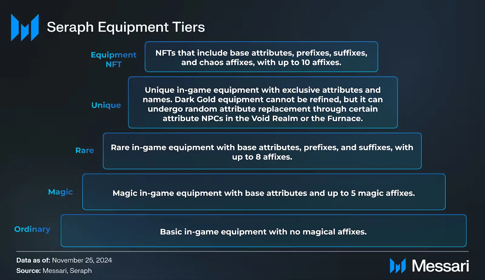 Messari: A Comprehensive Analysis of the GameFi Project Seraph