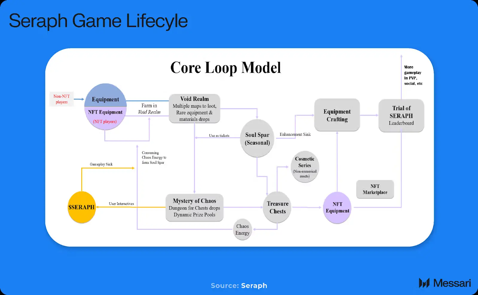 Messari: A Comprehensive Analysis of the GameFi Project Seraph