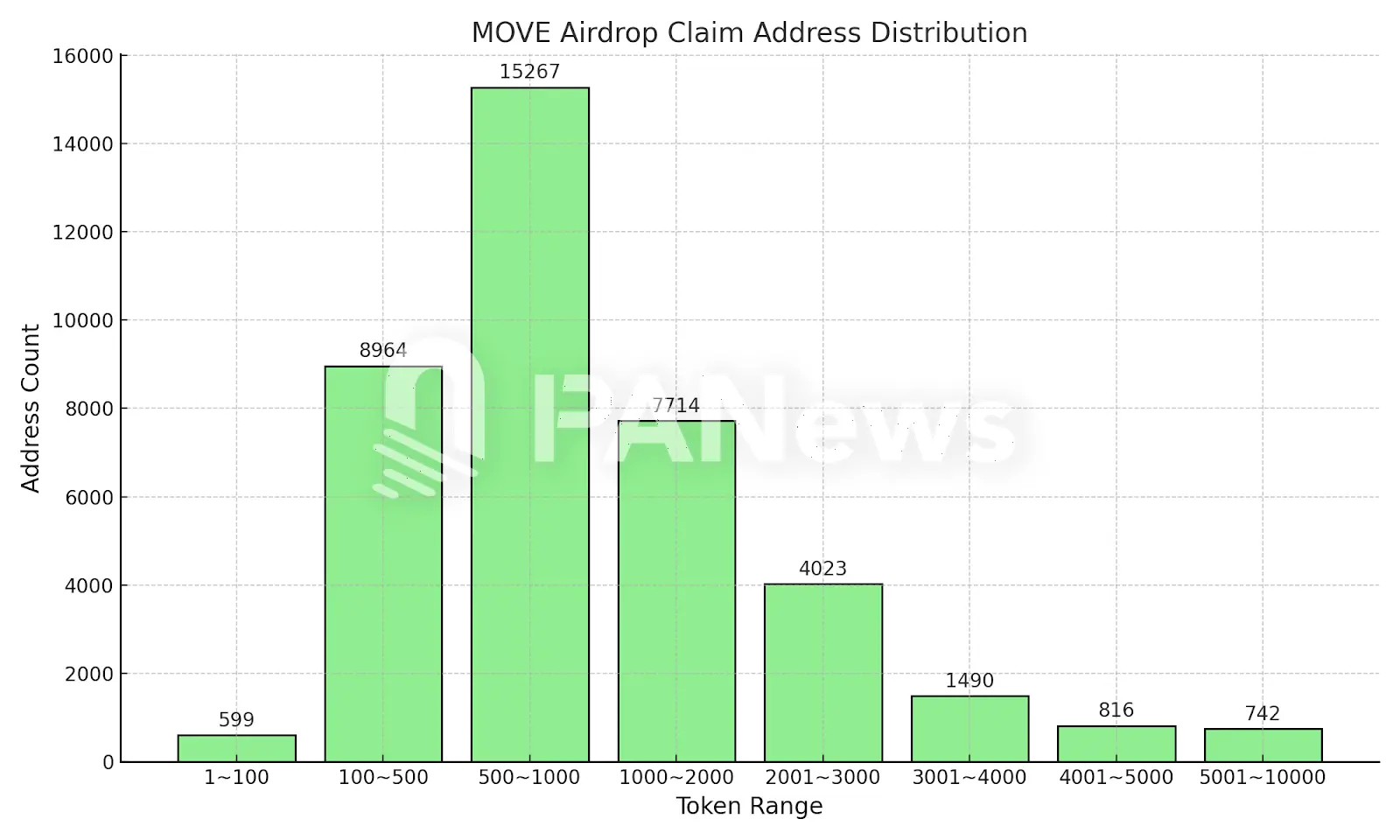 Movementのエアドロップを分析:98.5%のアドレスが100枚以上のMOVEを獲得、最高の単一アドレスは49万枚