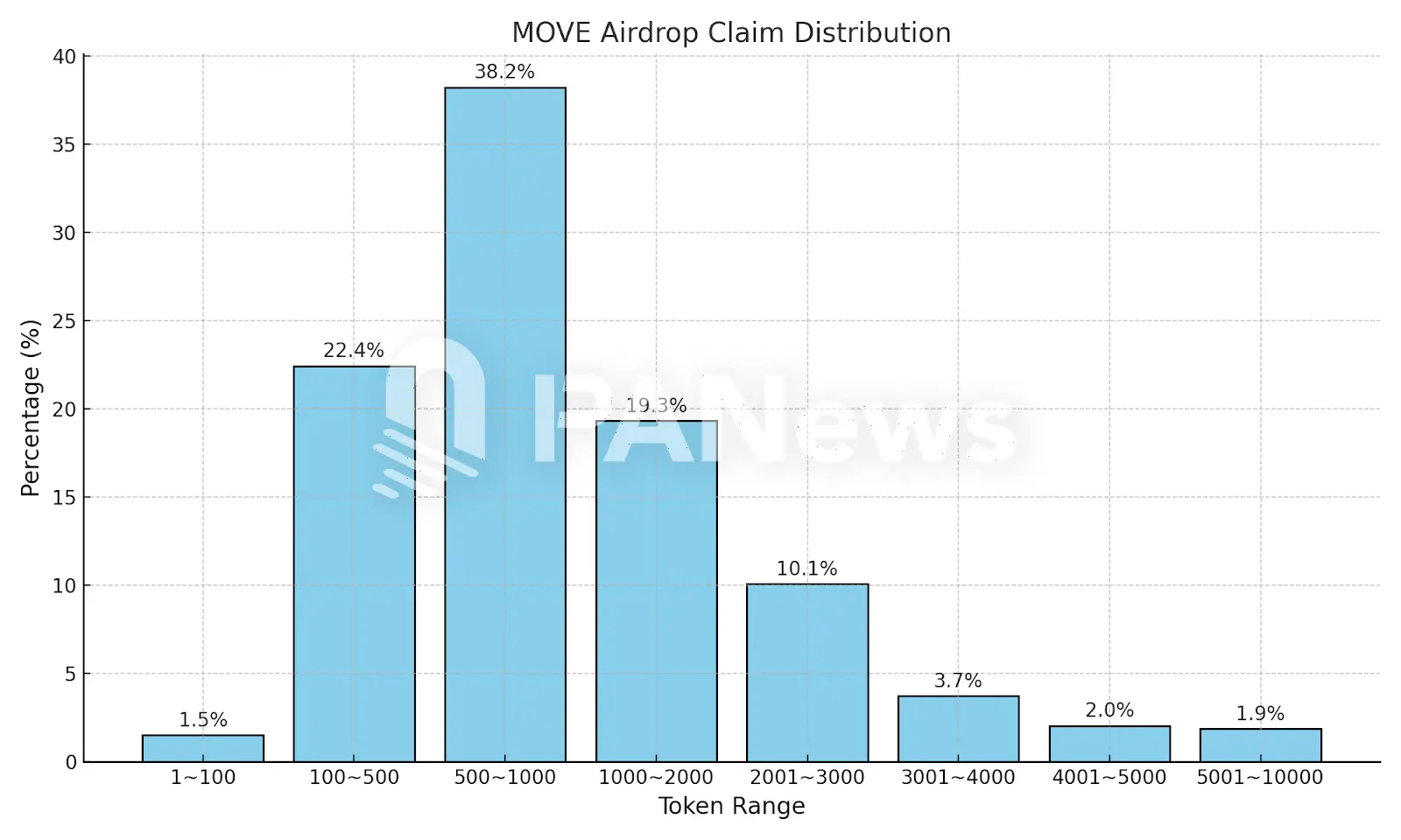 Movementのエアドロップを分析:98.5%のアドレスが100枚以上のMOVEを獲得、最高の単一アドレスは49万枚