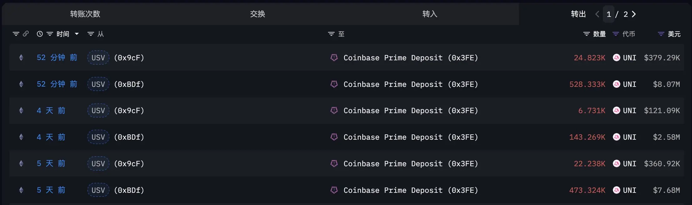 數據：USV 向 Coinbase Prime 轉入 55.3 萬枚 UNI，約 845 萬美元
