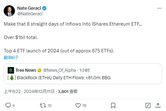 베라이드 ETHA 연속 8일 순유입, 총액 10억 달러 초과
