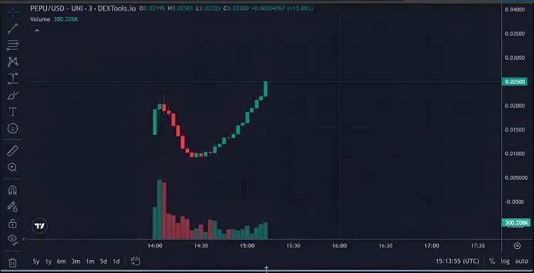 What coins should be bought during the full outbreak of the imitation season? Wall Street Pepe rapidly raises funds, raising 3 million in 5 days