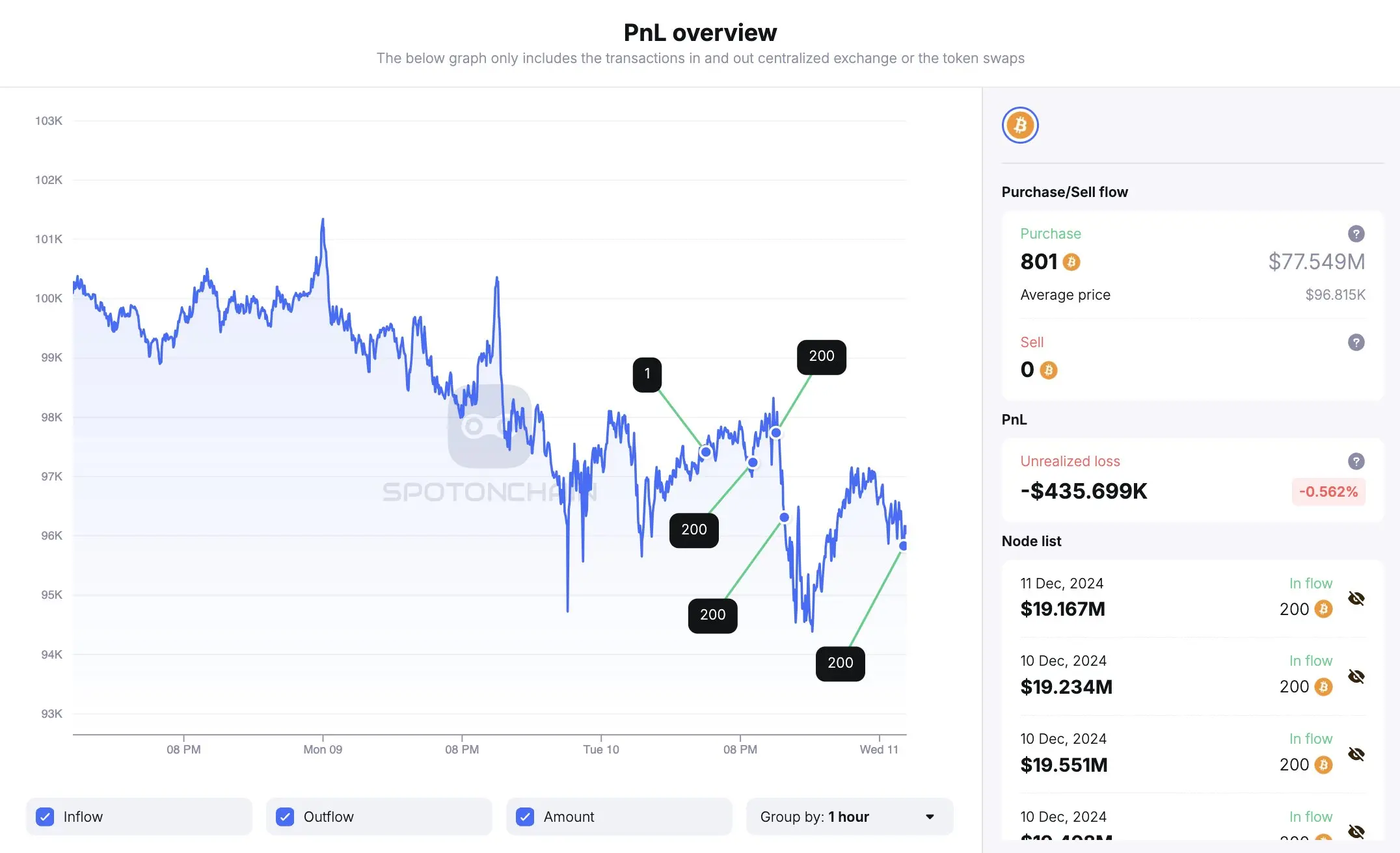 数据：某新建鲸鱼地址下跌期间抄底买入 801 枚 BTC，约 7755 万美元